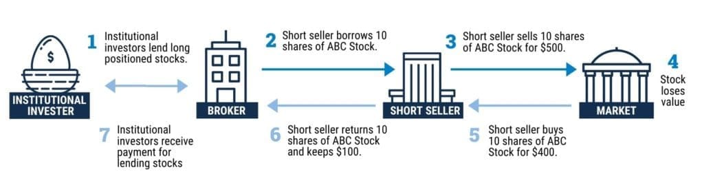 Graphic demonstrating the process of short selling. It includes icons representing the entities involved, including an Institutional Investor, Broker, Short Seller, and the marketplace. Arrows between the icons represent each step involved in the short sale process. The Institutional investor lends long positioned stocks to a broker. The broker lends 10 shares of ABC Stock to a short seller. Short seller sells 10 shares of ABC Stock for $500. The stock then loses value in the marketplace. The short seller then buys 10 shares of ABC Stock for $400 and returns the 10 shares of ABC stock to the broker, keeping $100. The $100 is received by the institutional investor as payment for lending the original long positioned stocks.